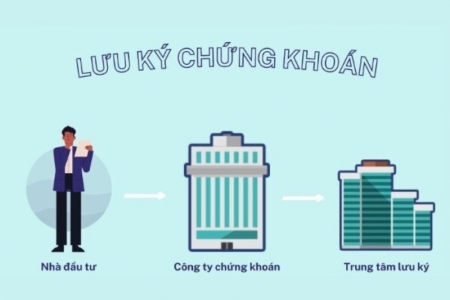 Thành lập Tổng công ty Lưu ký và Bù trừ chứng khoán Việt Nam với vốn điều lệ là 1.000 tỷ đồng