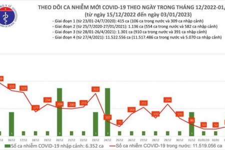 Ngày 03/01, cả nước có 71 ca COVID-19 mới, chỉ còn 9 bệnh nhân nặng