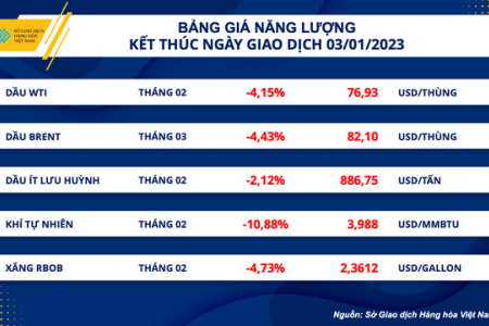 Dòng tiền đầu tư quay trở lại thị trường ngày đầu năm 2023