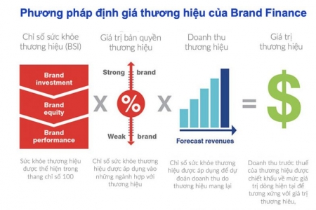 Tối ưu quản trị để gia tăng giá trị thương hiệu theo chuẩn Brand Finance