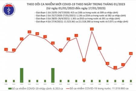 Ngày 17/01: Ca mắc mới COVID-19 tăng trong 24h qua