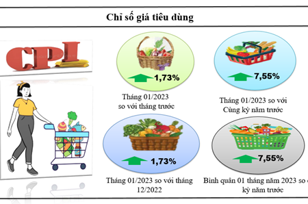 Kon Tum chỉ số tiêu dùng tháng 1/2023 tăng 1,73%