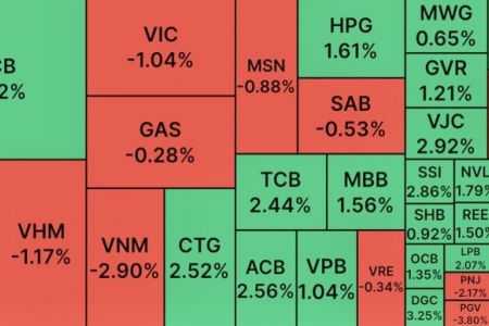 VN Index bất ngờ tăng vọt hơn 8 điểm những phút cuối phiên giao dịch ngày vía Thần tài