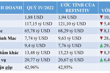 Doanh thu của Apple không đạt kỳ vọng, giảm mạnh nhất kể từ năm 2016