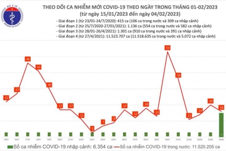 Điều gì đặc biệt ở bản tin COVID-19 trong 24h qua?