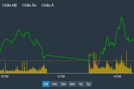 Cổ phiếu ngân hàng, chứng khoán, thép tăng giá tốt, VN - Index trở lại sắc xanh