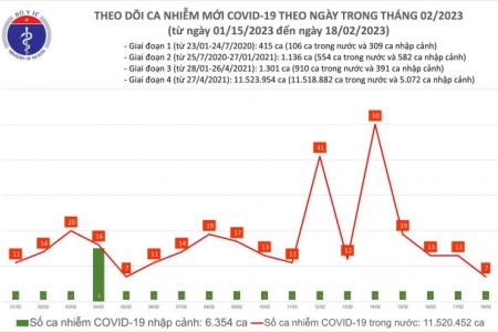 Ngày 18/02: Ca COVID-19 mắc mới vẫn nhiều hơn số khỏi bệnh