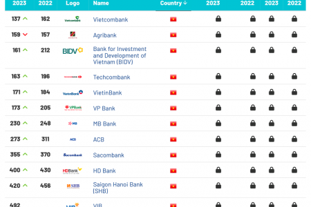 Brand Finance: Tăng trưởng giá trị thương hiệu của ngân hàng Việt vượt mức 2 tỷ USD