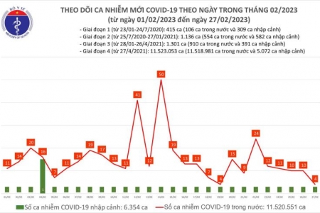 Có gì đặc biệt ở bản tin dịch COVID-19 trong 24h qua?