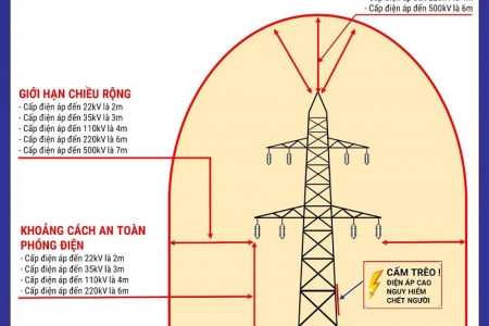 Vi phạm hành lang an toàn lưới điện vẫn còn diễn biến phức tạp