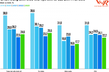 Vietnam Report công bố TOP 500 doanh nghiệp tăng trưởng nhanh nhất Việt Nam năm 2023