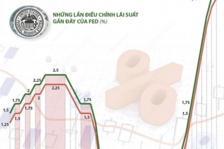 FED chỉ tăng thêm một lần lãi suất nữa?