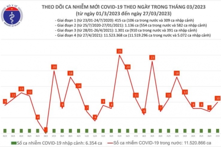 Ngày 27/03: Số ca mắc COVID-19 tăng nhẹ so với ngày trước đó