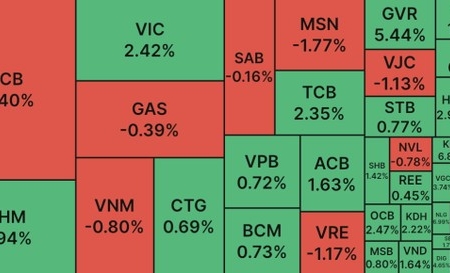 Chốt phiên cuối cùng của tháng Ba, VN Index tăng 5,2 điểm