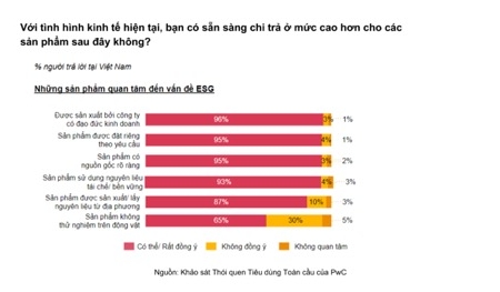 PwC: 62% người tiêu dùng Việt Nam sẽ cắt giảm chi tiêu không thiết yếu