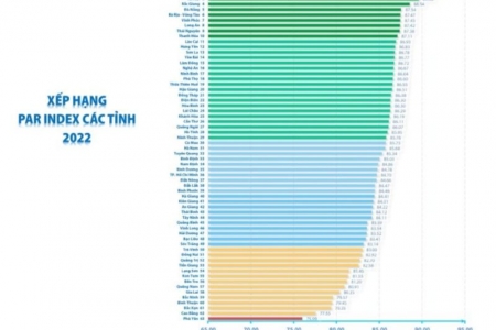 Hải Phòng xếp thứ hai về chỉ số cải cách hành chính PAR INDEX năm 2022