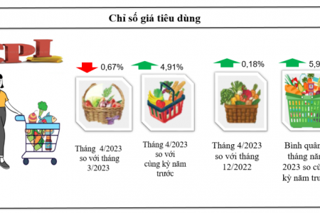 Kon Tum: Chỉ số giá tiêu dùng tháng 4giảm 0,67% so tháng trước