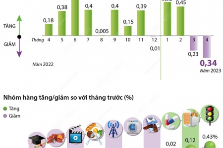 Chỉ số giá tiêu dùng tháng 4 giảm 0,34%