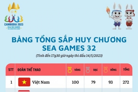 Việt Nam cán mốc 100 HCV trong bảng tổng sắp huy chương SEA Games 32