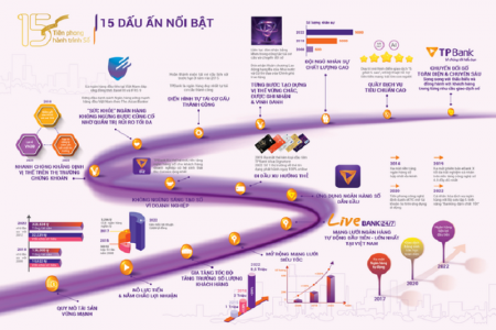 Tổng tài sản của TPBank tăng gấp 136 lần sau 15 năm