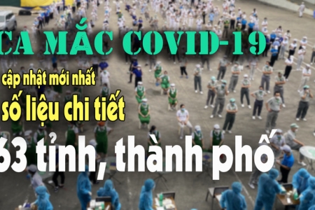 Ngày 26/5: Số mắc Covid-19 mới giảm còn 1.043 ca