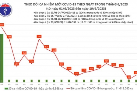 Dịch Covid-19 ngày 19/6: Ca nhiễm tăng ngày đầu tuần