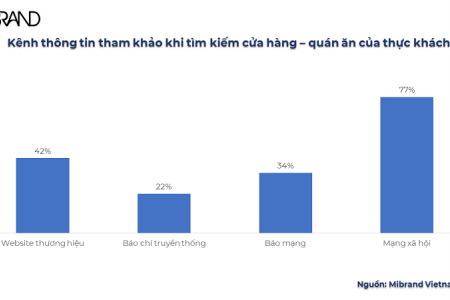 Khám phá thói quen tiêu dùng của thực khách tại Hà Nội & TP Hồ Chí Minh