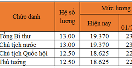 Mức lương của các đồng chí lãnh đạo Đảng, Nhà nước được điều chỉnh từ ngày 1/7