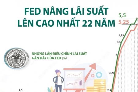 Fed tăng lãi suất cao kỷ lục trong vòng 22 năm