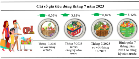 Kon Tum: Chỉ số giá tiêu dùng tháng 7 tăng 0,39% so với tháng trước