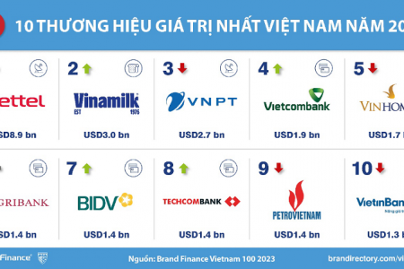 Bảng xếp hạng 100 thương hiệu mạnh nhất và giá trị nhất Việt Nam năm 2023