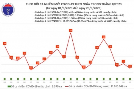 Dịch COVID-19 hôm nay: Ghi nhận 15 ca nhiễm mới