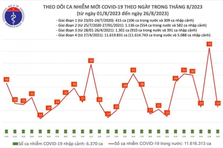 Ngày 26/8: Ca COVID-19 mới giảm mạnh