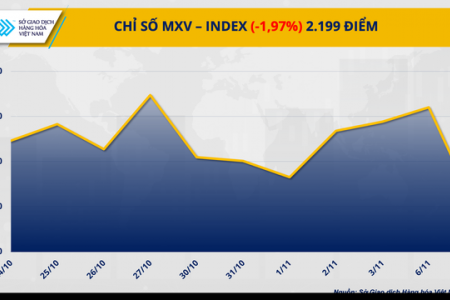 Chỉ số MXV-Index xuống thấp nhất trong một tháng