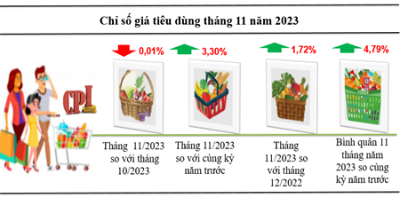 Chỉ số giá tiêu dùng của tỉnh Kon Tum tháng 11 giảm 0,01% so với tháng trước