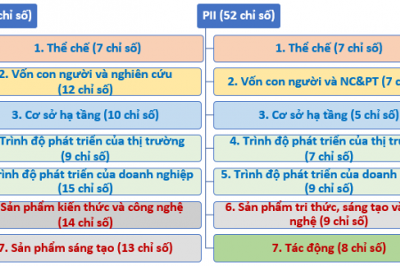 Bộ Chỉ số đổi mới sáng tạo cấp địa phương được áp dụng trên cả nước