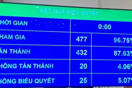 Quốc hội chính thức thông qua Luật Đất đai sửa đổi với tỷ lệ 87,63% tán thành