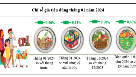 Kon Tum chỉ số giá tiêu dùng tháng 01 tăng 0,5% so với tháng trước