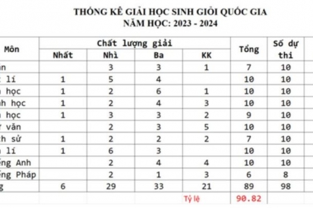 Vĩnh Phúc đạt 89 giải tại kỳ thi chọn học sinh giỏi quốc gia năm học 2023-2024