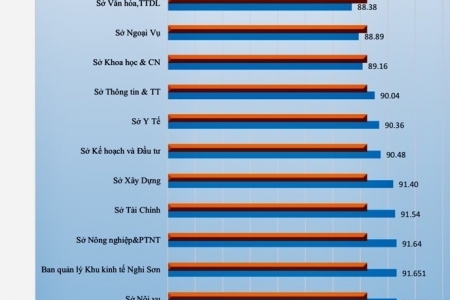 Sở Công Thương Thanh Hóa đứng đầu bảng xếp hạng Chỉ số cải cách hành chính cấp tỉnh năm 2023