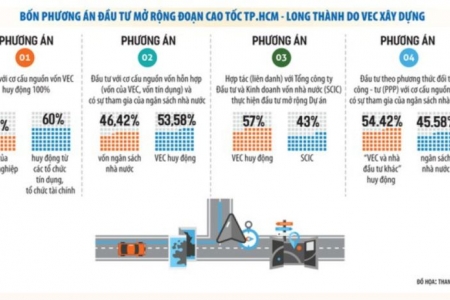 Dự án đầu tư mở rộng cao tốc TP.HCM - Long Thành: “Lối mở” cho VEC