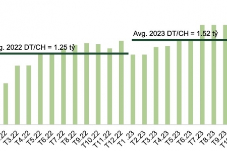 Bách Hoá Xanh có thể tăng trưởng 20% trong năm 2024