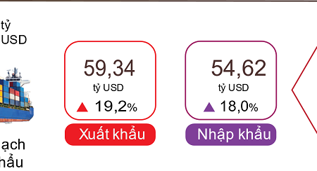 Hai tháng đầu năm 2024, cán cân thương mại hàng hóa xuất siêu 4,72 tỷ USD