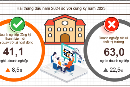 Hai tháng đầu năm, số doanh nghiệp đăng ký thành lập mới tăng 12,4% so cùng kỳ