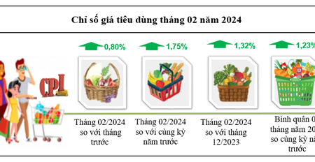 Kon Tum chỉ số giá tiêu dùng tháng 02/2024 tăng 0,80% so với tháng trước