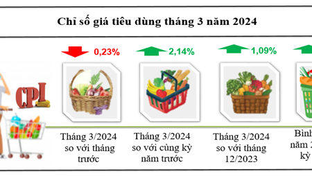 Kon Tum: Chỉ số giá tiêu dùng tháng 3 giảm 0,23%