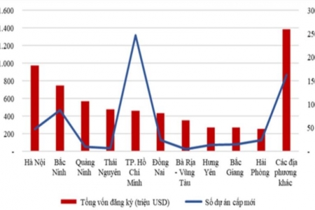 Hà Nội tiếp tục dẫn đầu cả nước về thu hút vốn đầu tư nước ngoài