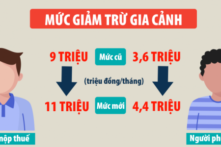 Đại diện Bộ Tài chính: Chưa đề xuất điều chỉnh mức giảm trừ gia cảnh mới