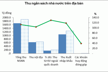 Lạng Sơn thu ngân sách Nhà nước Quý I/2024 đạt gần 1.900 tỷ đồng