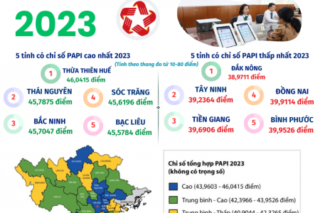 Căn nguyên của hiện tượng "lót tay" khu vực công ở Việt Nam qua PAPI 2023